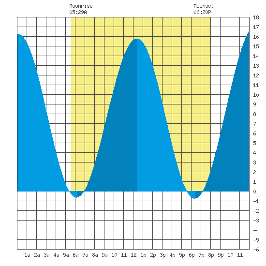 Vallendar Point tide chart for Tuesday, April 18, 2023