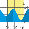 Vallendar Point tide chart for Saturday, April 1, 2023