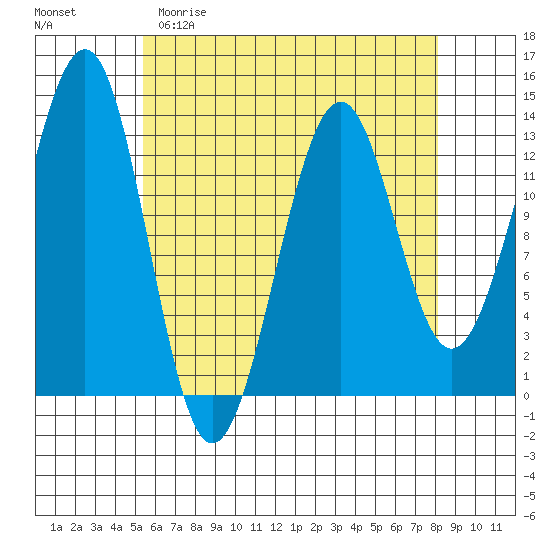 Vallendar Point tide chart for Saturday, April 22, 2023