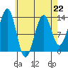 Vallendar Point tide chart for Saturday, April 22, 2023