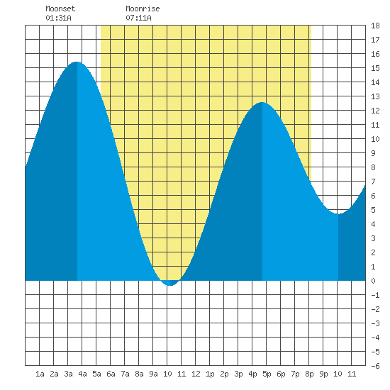 Vallendar Point tide chart for Monday, April 24, 2023