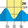 Vallendar Point tide chart for Wednesday, April 26, 2023
