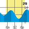 Vallendar Point tide chart for Saturday, April 29, 2023