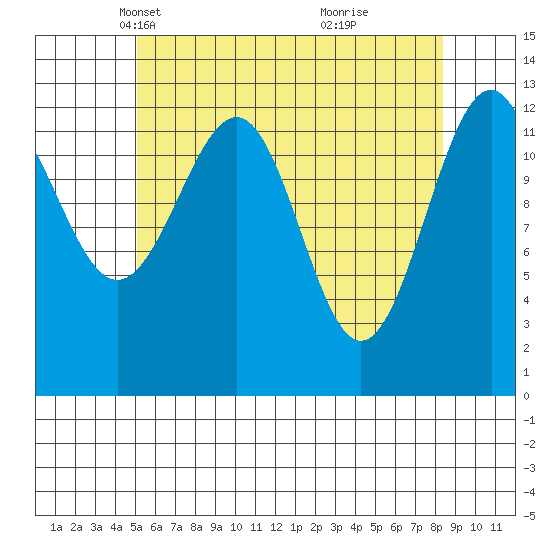 Vallendar Point tide chart for Sunday, April 30, 2023