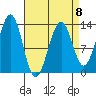 Vallendar Point tide chart for Saturday, April 8, 2023