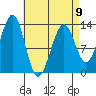 Vallendar Point tide chart for Sunday, April 9, 2023