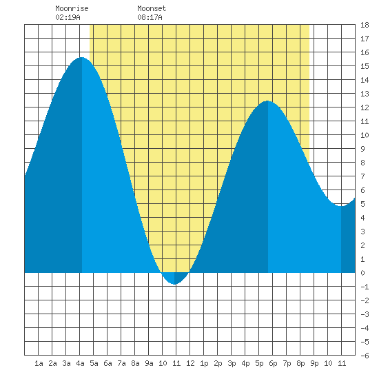Vallendar Point tide chart for Wednesday, May 10, 2023