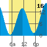 Vallendar Point tide chart for Tuesday, May 16, 2023