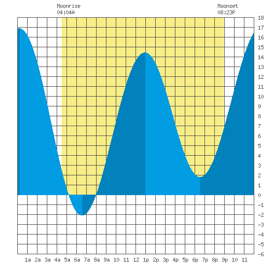 Vallendar Point tide chart for Thursday, May 18, 2023