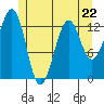 Vallendar Point tide chart for Monday, May 22, 2023