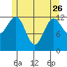 Vallendar Point tide chart for Friday, May 26, 2023