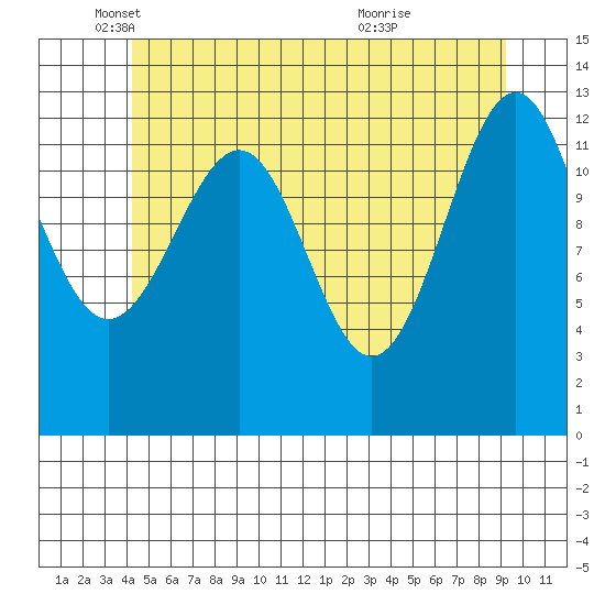 Vallendar Point tide chart for Monday, May 29, 2023