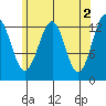 Vallendar Point tide chart for Tuesday, May 2, 2023