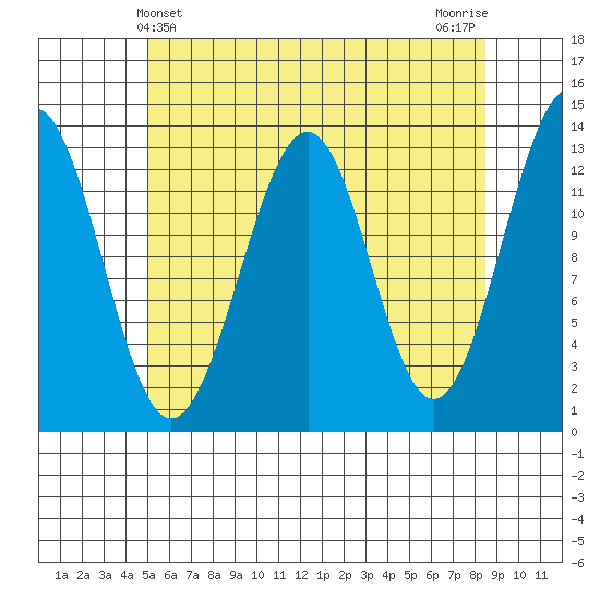 Vallendar Point tide chart for Wednesday, May 3, 2023