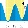 Vallendar Point tide chart for Thursday, May 4, 2023