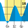 Vallendar Point tide chart for Friday, June 16, 2023