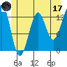Vallendar Point tide chart for Saturday, June 17, 2023