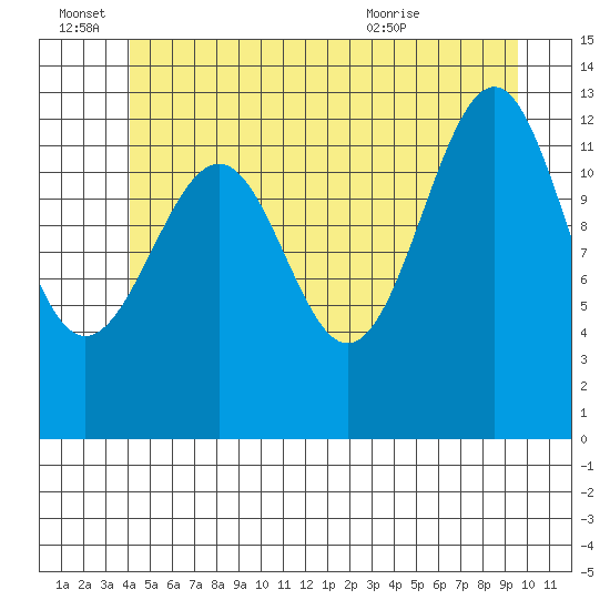 Vallendar Point tide chart for Tuesday, June 27, 2023