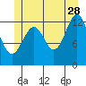 Vallendar Point tide chart for Wednesday, June 28, 2023