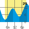 Vallendar Point tide chart for Thursday, June 29, 2023