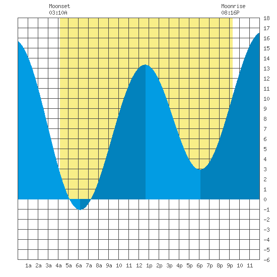 Vallendar Point tide chart for Friday, June 2, 2023