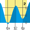 Vallendar Point tide chart for Friday, June 2, 2023