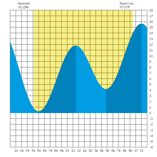 Vallendar Point tide chart for Friday, June 30, 2023