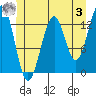 Vallendar Point tide chart for Saturday, June 3, 2023