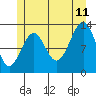 Vallendar Point tide chart for Tuesday, July 11, 2023