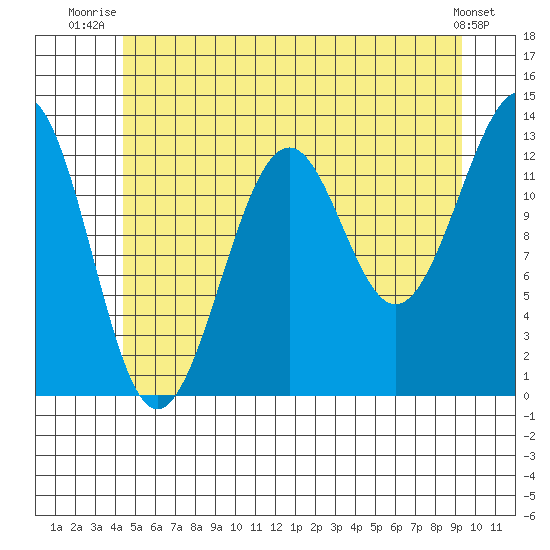 Vallendar Point tide chart for Saturday, July 15, 2023