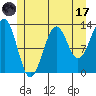 Vallendar Point tide chart for Monday, July 17, 2023