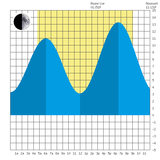 Vallendar Point tide chart for Tuesday, July 25, 2023