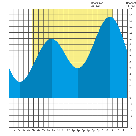 Vallendar Point tide chart for Thursday, July 27, 2023