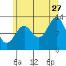 Vallendar Point tide chart for Thursday, July 27, 2023