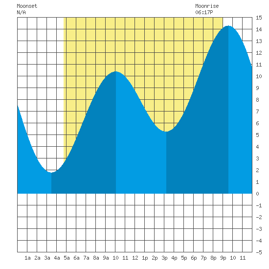 Vallendar Point tide chart for Friday, July 28, 2023