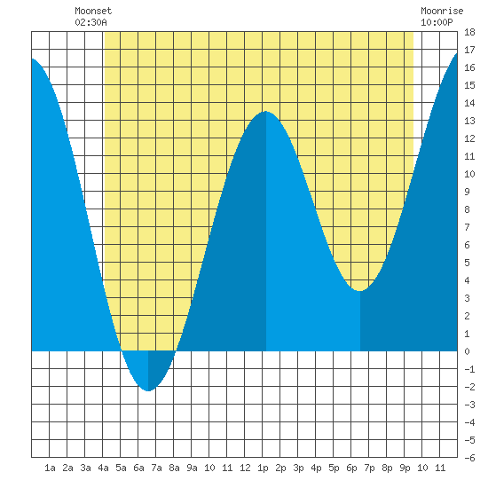 Vallendar Point tide chart for Sunday, July 2, 2023