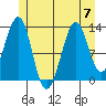 Vallendar Point tide chart for Friday, July 7, 2023