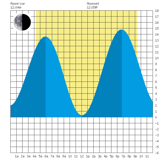 Vallendar Point tide chart for Sunday, July 9, 2023
