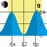 Vallendar Point tide chart for Sunday, July 9, 2023