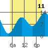 Vallendar Point tide chart for Friday, August 11, 2023