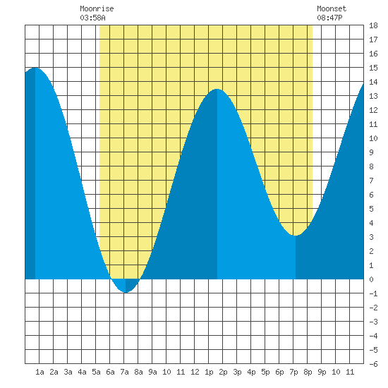 Vallendar Point tide chart for Tuesday, August 15, 2023