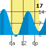 Vallendar Point tide chart for Thursday, August 17, 2023