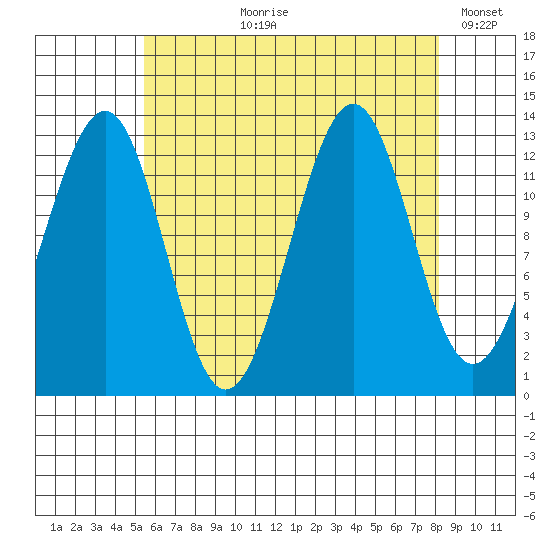Vallendar Point tide chart for Sunday, August 20, 2023