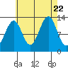 Vallendar Point tide chart for Tuesday, August 22, 2023