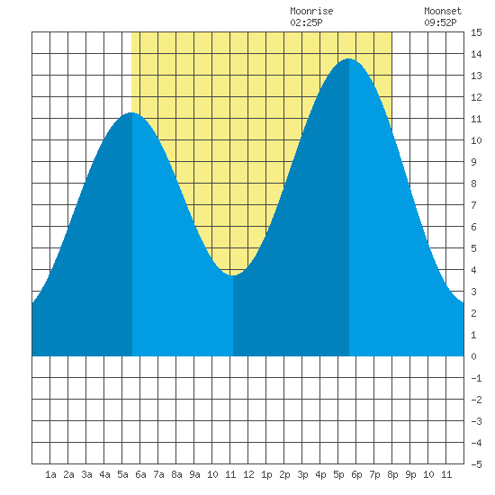 Vallendar Point tide chart for Wednesday, August 23, 2023