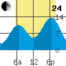 Vallendar Point tide chart for Thursday, August 24, 2023