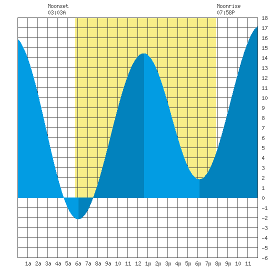 Vallendar Point tide chart for Tuesday, August 29, 2023