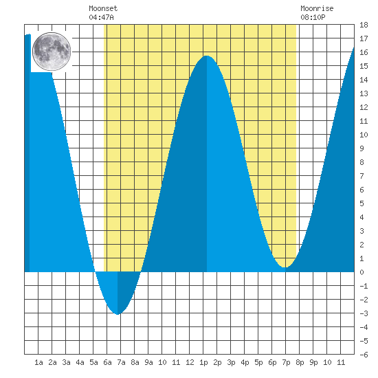 Vallendar Point tide chart for Wednesday, August 30, 2023