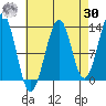 Vallendar Point tide chart for Wednesday, August 30, 2023