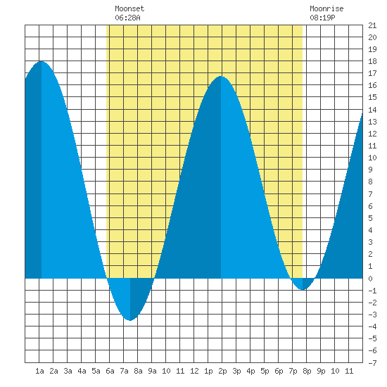 Vallendar Point tide chart for Thursday, August 31, 2023